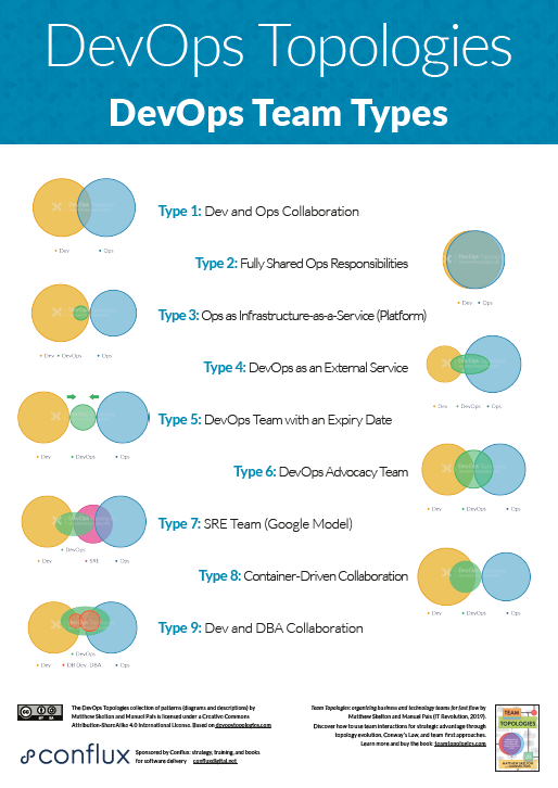 DevOps Topologies Team Types thumbnail