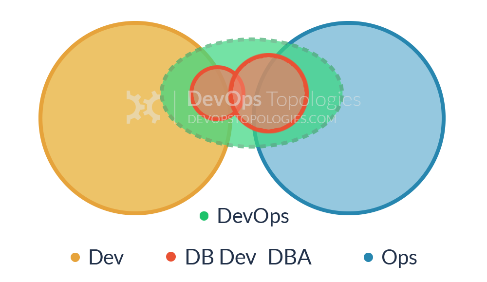 DevOps团队结构类型汇总：总有一款适合你